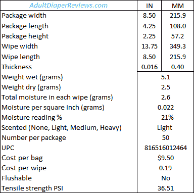 ProCure Wipes Measurements and Data